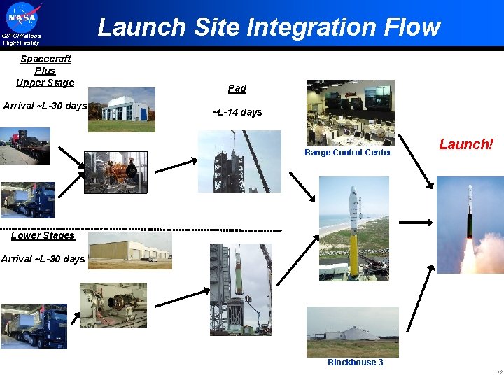 GSFC/Wallops Flight Facility Spacecraft Plus Upper Stage Arrival ~L-30 days Launch Site Integration Flow