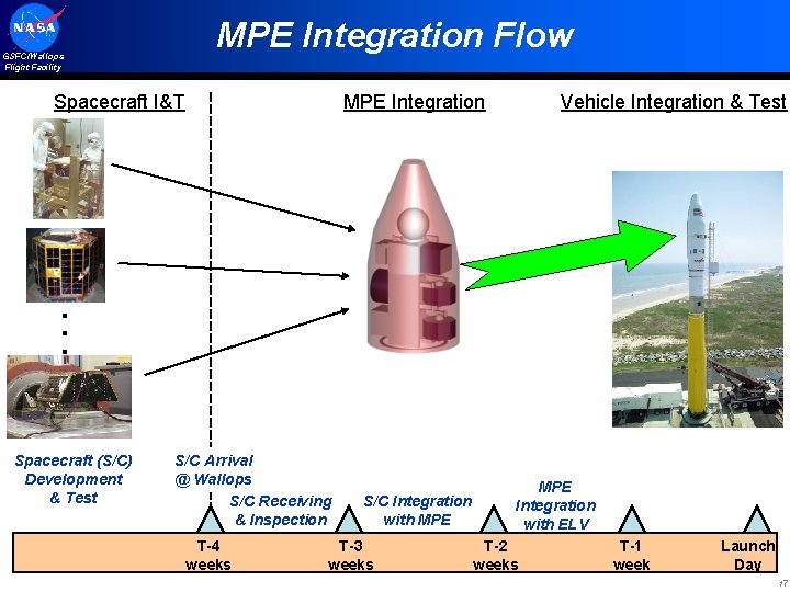 MPE Integration Flow GSFC/Wallops Flight Facility Spacecraft I&T MPE Integration Vehicle Integration & Test