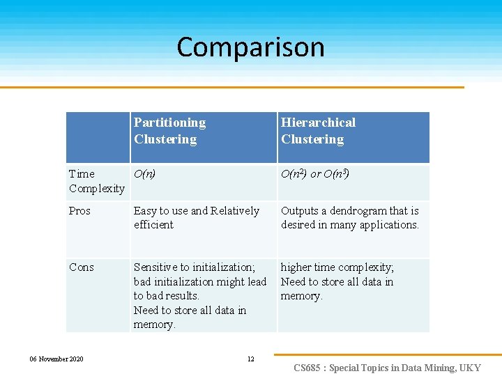 Comparison Partitioning Clustering Hierarchical Clustering Time O(n) Complexity O(n 2) or O(n 3) Pros