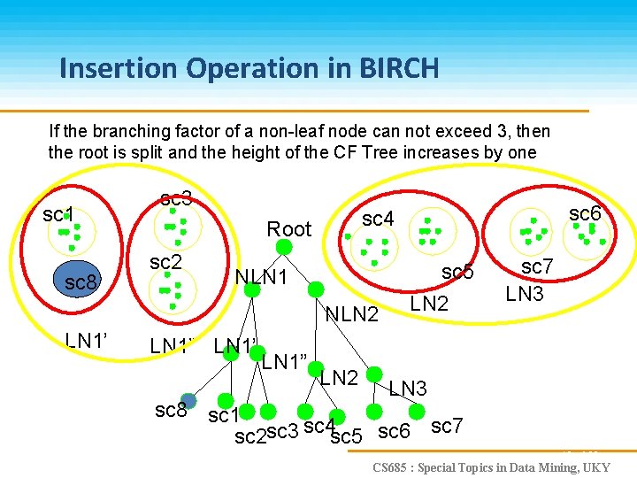 Insertion Operation in BIRCH If the branching factor of a non-leaf node can not