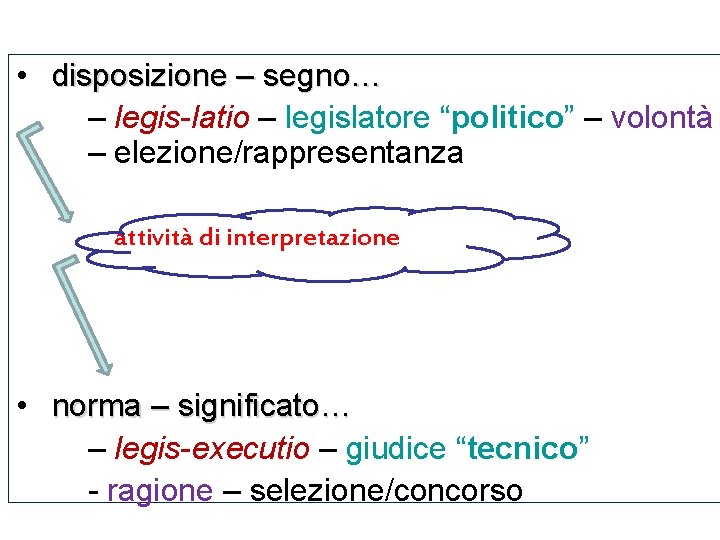  • disposizione – segno… – legis-latio – legislatore “politico” – volontà – elezione/rappresentanza