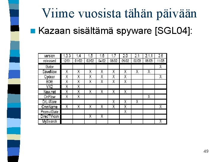 Viime vuosista tähän päivään n Kazaan sisältämä spyware [SGL 04]: 49 