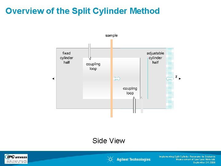 Overview of the Split Cylinder Method Side View Implementing Split Cylinder Resonator for Dielectric