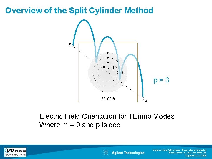 Overview of the Split Cylinder Method p=3 Electric Field Orientation for TEmnp Modes Where