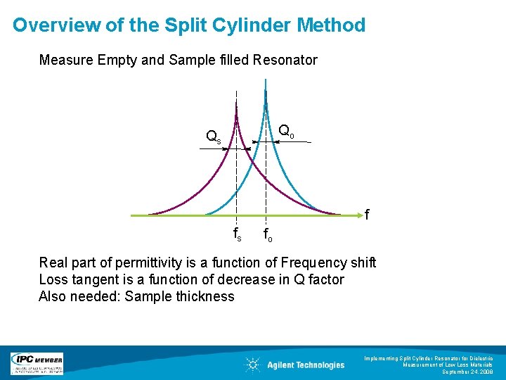 Overview of the Split Cylinder Method Measure Empty and Sample filled Resonator Qo Qs