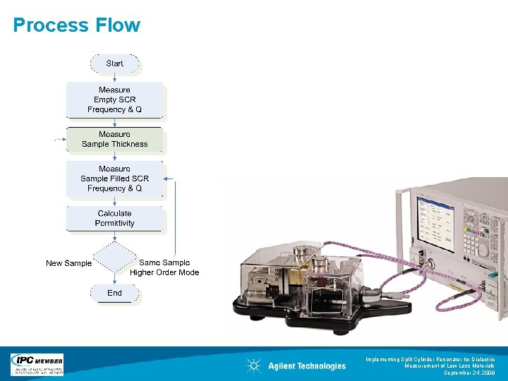 Process Flow Implementing Split Cylinder Resonator for Dielectric Measurement of Low Loss Materials September