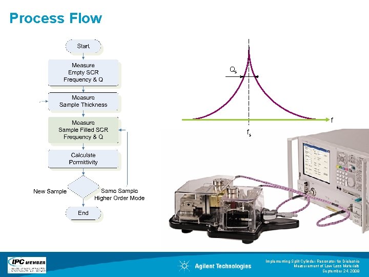 Process Flow Qs f fs Implementing Split Cylinder Resonator for Dielectric Measurement of Low