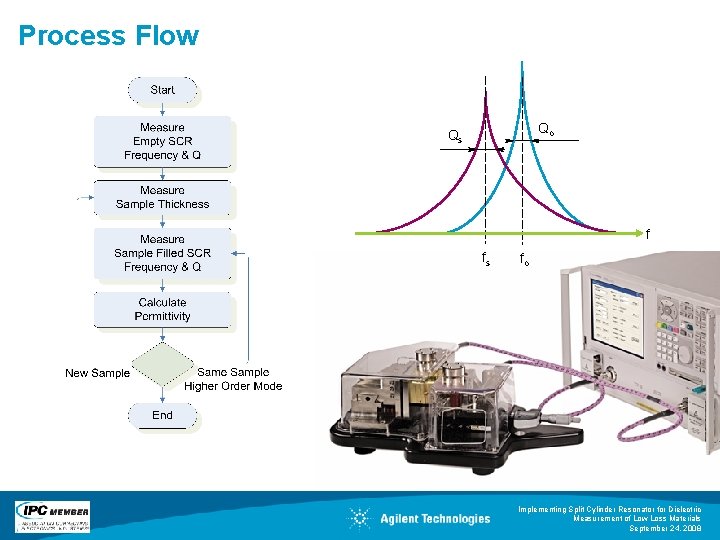 Process Flow Qo Qs f fs fo Implementing Split Cylinder Resonator for Dielectric Measurement