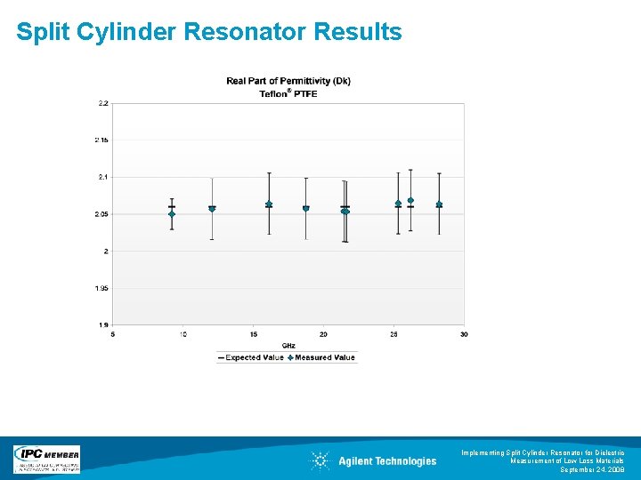 Split Cylinder Resonator Results Implementing Split Cylinder Resonator for Dielectric Measurement of Low Loss