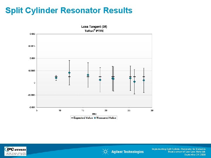 Split Cylinder Resonator Results Implementing Split Cylinder Resonator for Dielectric Measurement of Low Loss