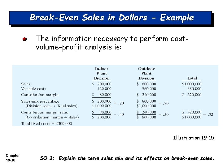 Break-Even Sales in Dollars - Example The information necessary to perform costvolume-profit analysis is: