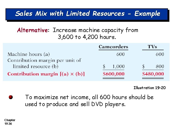 Sales Mix with Limited Resources - Example Alternative: Increase machine capacity from 3, 600