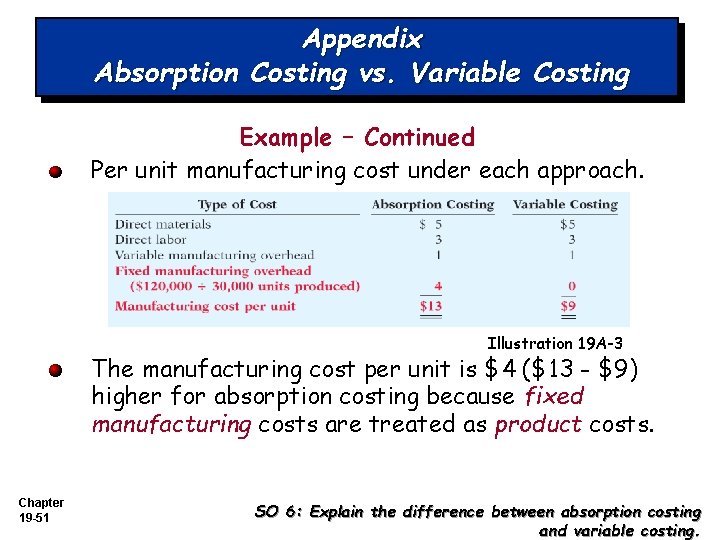 Appendix Absorption Costing vs. Variable Costing Example – Continued Per unit manufacturing cost under