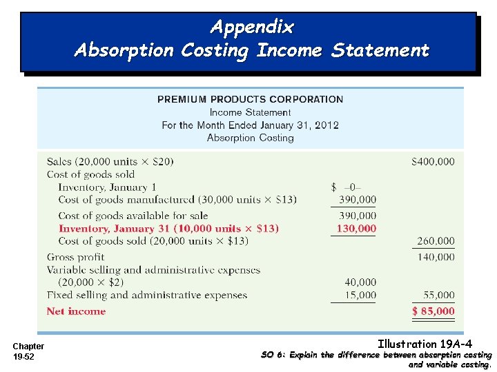 Appendix Absorption Costing Income Statement Chapter 19 -52 Illustration 19 A-4 SO 6: Explain