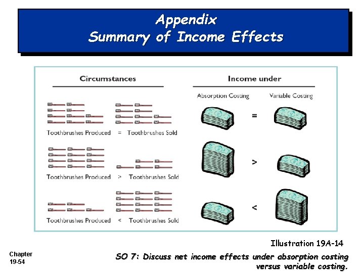 Appendix Summary of Income Effects Illustration 19 A-14 Chapter 19 -54 SO 7: Discuss