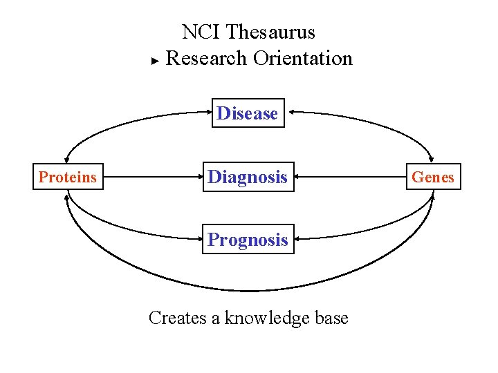 NCI Thesaurus ► Research Orientation Disease Proteins Diagnosis Prognosis Creates a knowledge base Genes