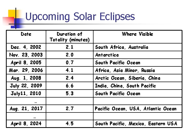 Upcoming Solar Eclipses Date Duration of Totality (minutes) Where Visible Dec. 4, 2002 2.