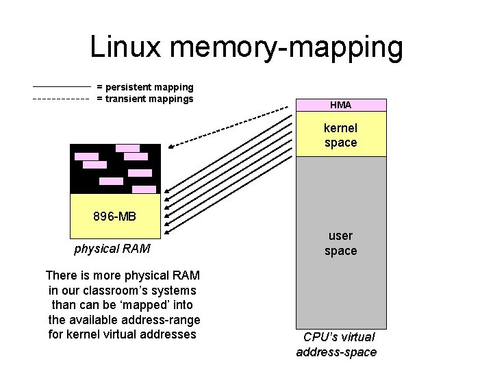 Linux memory-mapping = persistent mapping = transient mappings HMA kernel space 896 -MB physical