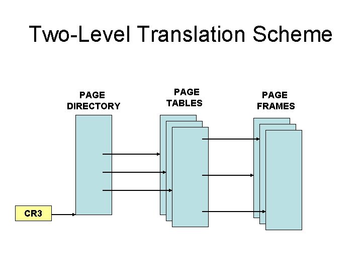 Two-Level Translation Scheme PAGE DIRECTORY CR 3 PAGE TABLES PAGE FRAMES 