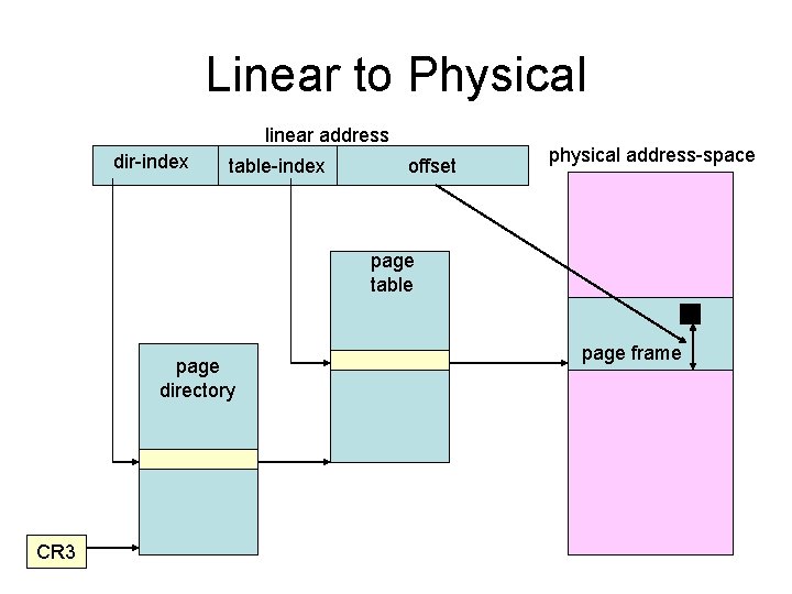 Linear to Physical linear address dir-index table-index offset physical address-space page table page directory