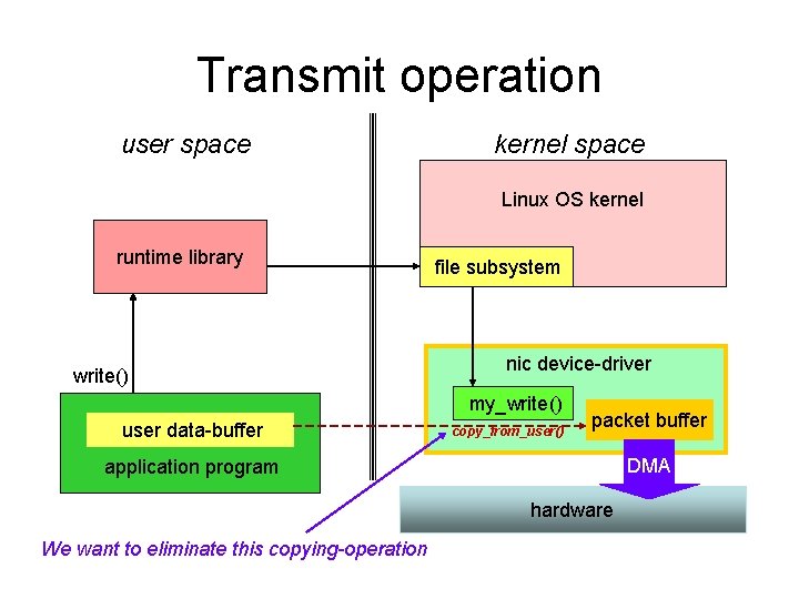 Transmit operation user space kernel space Linux OS kernel runtime library write() file subsystem