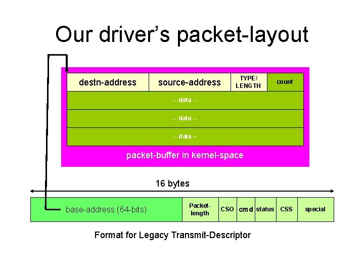 Our driver’s packet-layout destn-address source-address TYPE/ LENGTH count -- data --- data – packet-buffer