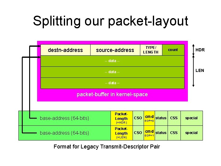 Splitting our packet-layout destn-address source-address TYPE/ LENGTH count HDR -- data -- LEN --