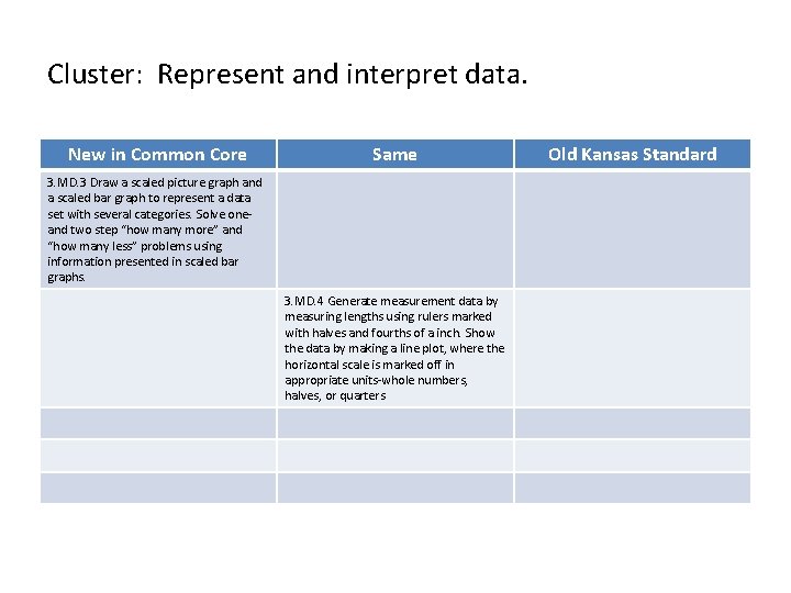 Cluster: Represent and interpret data. New in Common Core Same 3. MD. 3 Draw Cluster: Represent and interpret data. New in Common Core Same 3. MD. 3 Draw