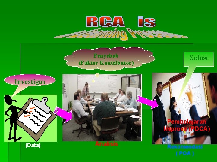 Penyebab (Faktor Kontributor) Solusi Investigas i Pembelajaran Improve (PDCA) (Data) Analisis Rekomendasi ( POA