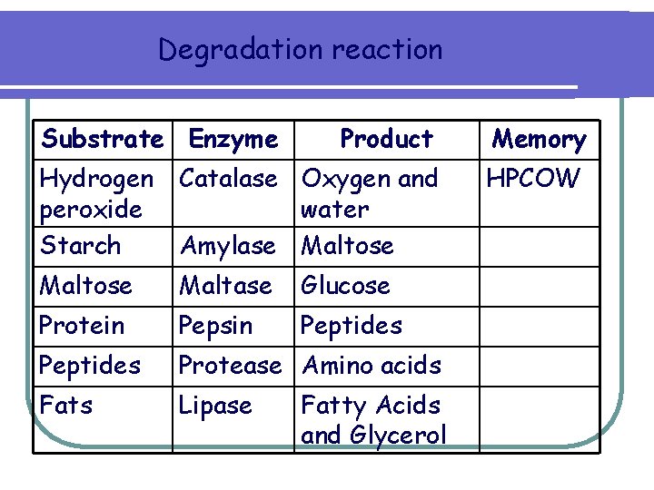 Degradation reaction Substrate Enzyme Product Memory Hydrogen peroxide Starch Catalase Oxygen and water Amylase
