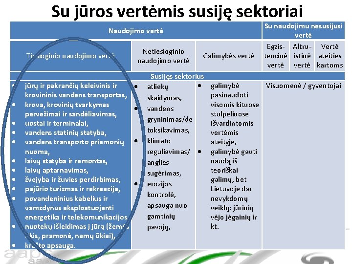 Su jūros vertėmis susiję sektoriai Naudojimo vertė Netiesioginio naudojimo vertė Tiesioginio naudojimo vertė jūrų