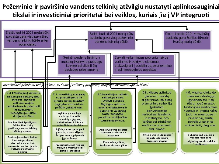 Požeminio ir paviršinio vandens telkinių atžvilgiu nustatyti aplinkosauginiai tikslai ir investiciniai prioritetai bei veiklos,