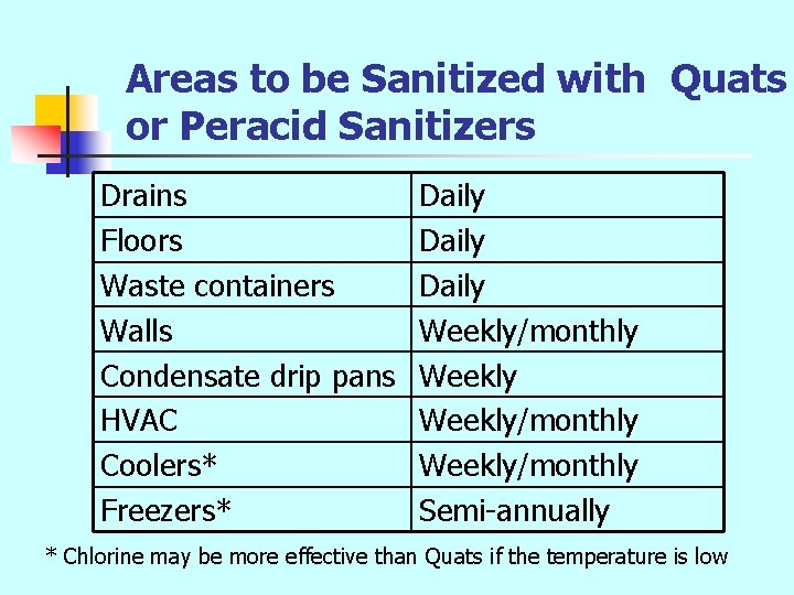 Areas to be Sanitized with Quats or Peracid Sanitizers Drains Floors Waste containers Walls