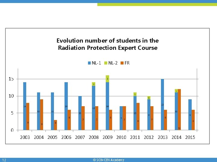 Evolution number of students in the Radiation Protection Expert Course 12 © SCK • Evolution number of students in the Radiation Protection Expert Course 12 © SCK •