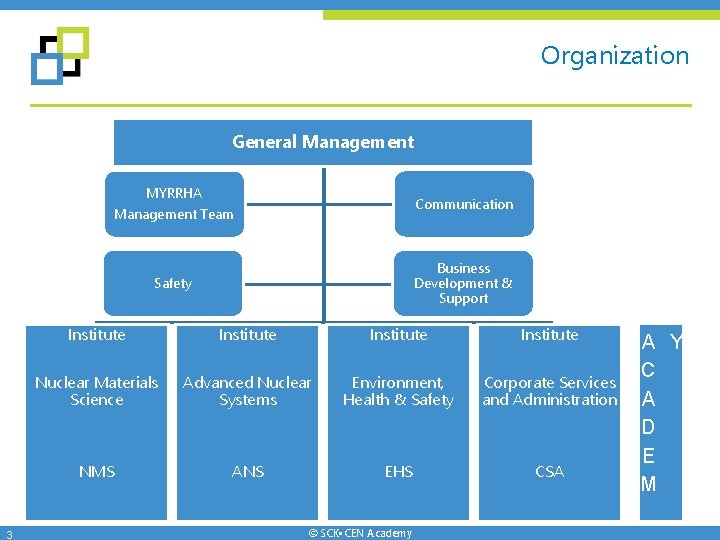 Organization General Management MYRRHA Communication Management Team Business Development & Support Safety 3 Institute Organization General Management MYRRHA Communication Management Team Business Development & Support Safety 3 Institute