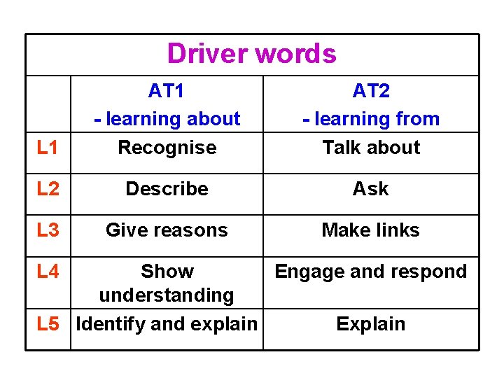 Driver words L 1 AT 1 - learning about Recognise AT 2 - learning