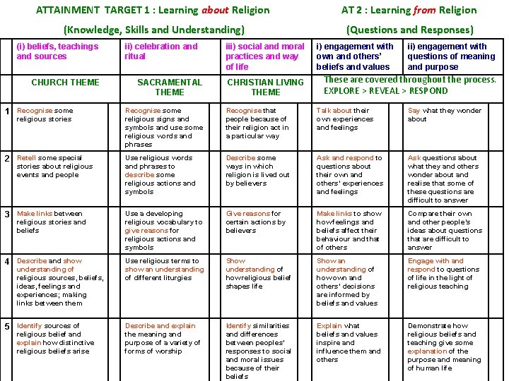ATTAINMENT TARGET 1 : Learning about Religion AT 2 : Learning from Religion (Knowledge,