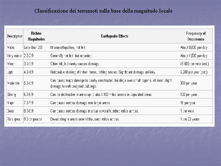 Classificazione dei terremoti sulla base della magnitudo locale 