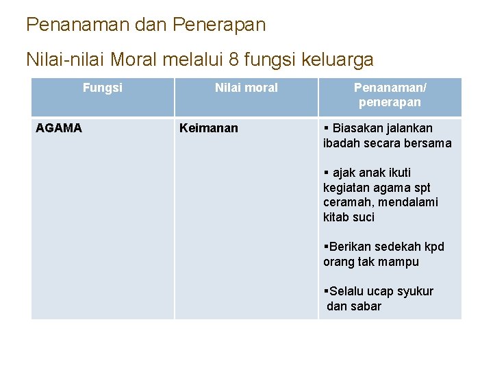 Penanaman dan Penerapan Nilai-nilai Moral melalui 8 fungsi keluarga Fungsi AGAMA Nilai moral Keimanan