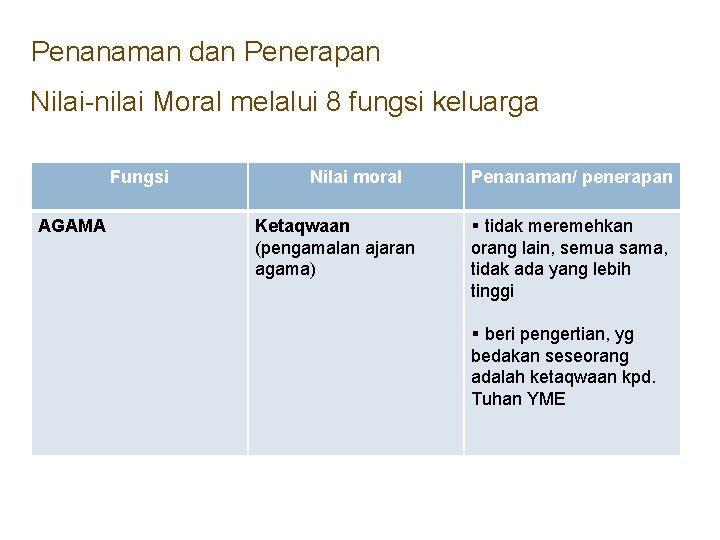 Penanaman dan Penerapan Nilai-nilai Moral melalui 8 fungsi keluarga Fungsi AGAMA Nilai moral Ketaqwaan