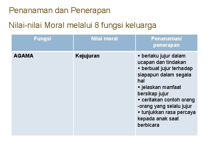 Penanaman dan Penerapan Nilai-nilai Moral melalui 8 fungsi keluarga Fungsi AGAMA Nilai moral Kejujuran