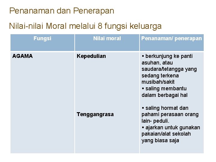 Penanaman dan Penerapan Nilai-nilai Moral melalui 8 fungsi keluarga Fungsi AGAMA Nilai moral Kepedulian