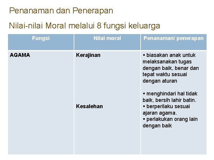 Penanaman dan Penerapan Nilai-nilai Moral melalui 8 fungsi keluarga Fungsi AGAMA Nilai moral Kerajinan