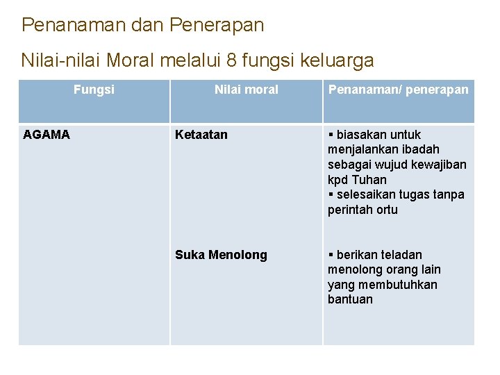 Penanaman dan Penerapan Nilai-nilai Moral melalui 8 fungsi keluarga Fungsi AGAMA Nilai moral Penanaman/