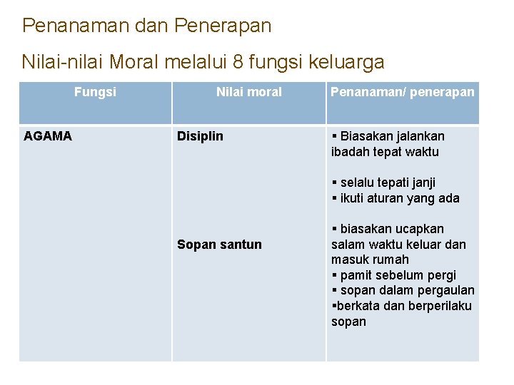 Penanaman dan Penerapan Nilai-nilai Moral melalui 8 fungsi keluarga Fungsi AGAMA Nilai moral Disiplin