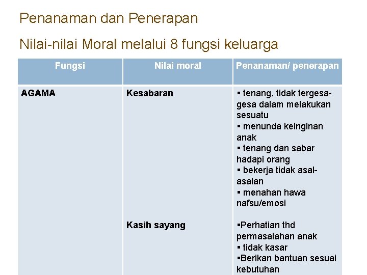 Penanaman dan Penerapan Nilai-nilai Moral melalui 8 fungsi keluarga Fungsi AGAMA Nilai moral Penanaman/