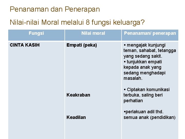 Penanaman dan Penerapan Nilai-nilai Moral melalui 8 fungsi keluarga? Fungsi CINTA KASIH Nilai moral