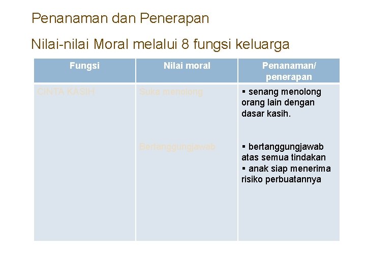 Penanaman dan Penerapan Nilai-nilai Moral melalui 8 fungsi keluarga Fungsi CINTA KASIH Nilai moral