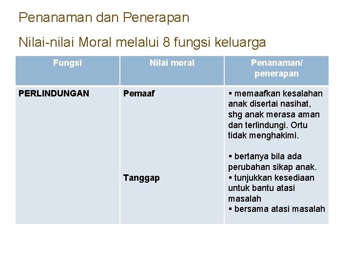 Penanaman dan Penerapan Nilai-nilai Moral melalui 8 fungsi keluarga Fungsi PERLINDUNGAN Nilai moral Pemaaf