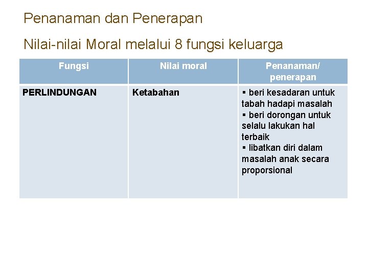 Penanaman dan Penerapan Nilai-nilai Moral melalui 8 fungsi keluarga Fungsi PERLINDUNGAN Nilai moral Ketabahan